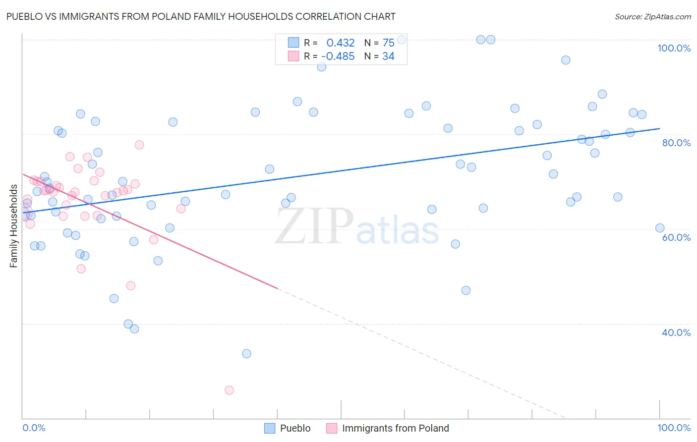 Pueblo vs Immigrants from Poland Family Households