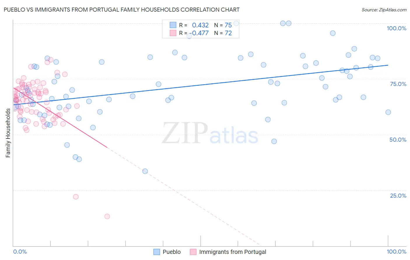 Pueblo vs Immigrants from Portugal Family Households