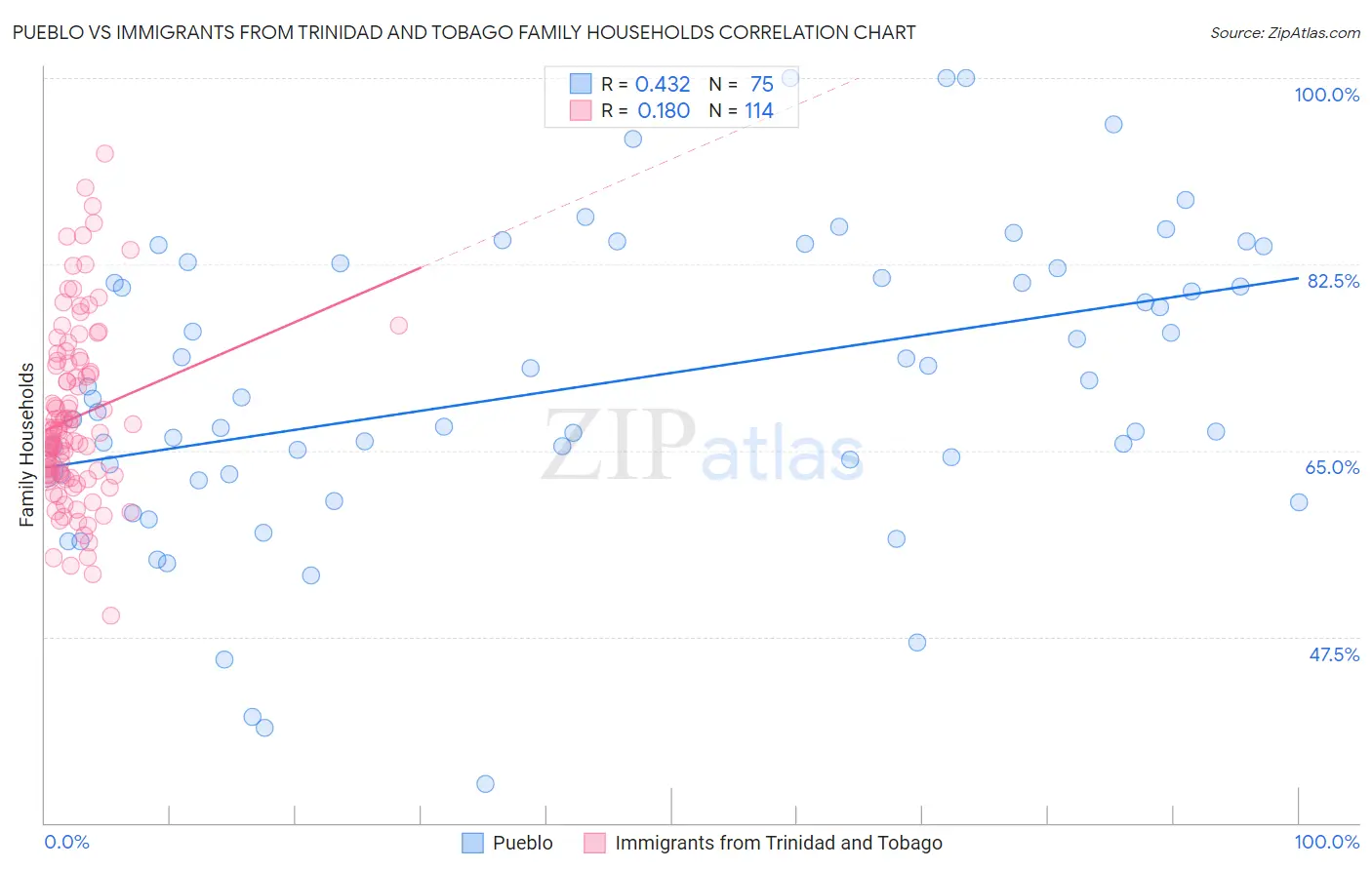 Pueblo vs Immigrants from Trinidad and Tobago Family Households