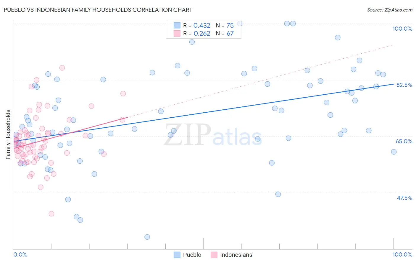 Pueblo vs Indonesian Family Households
