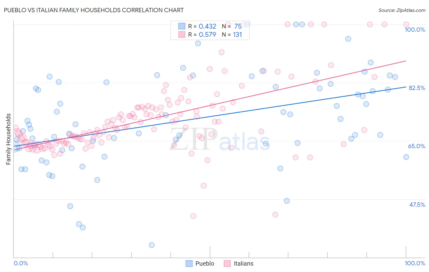 Pueblo vs Italian Family Households