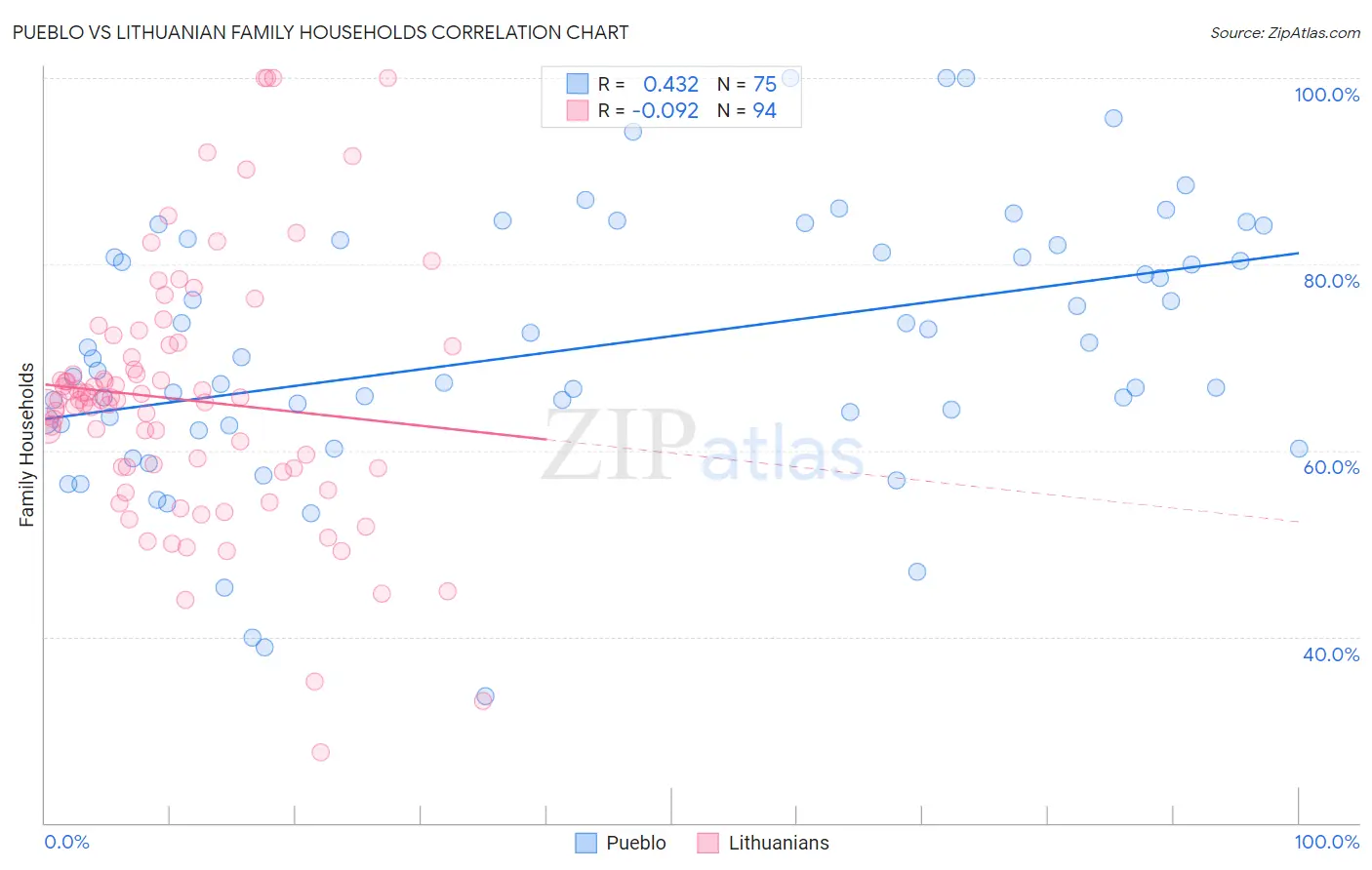 Pueblo vs Lithuanian Family Households