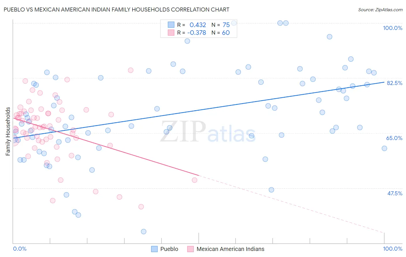 Pueblo vs Mexican American Indian Family Households