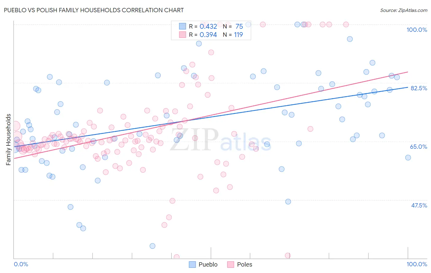 Pueblo vs Polish Family Households