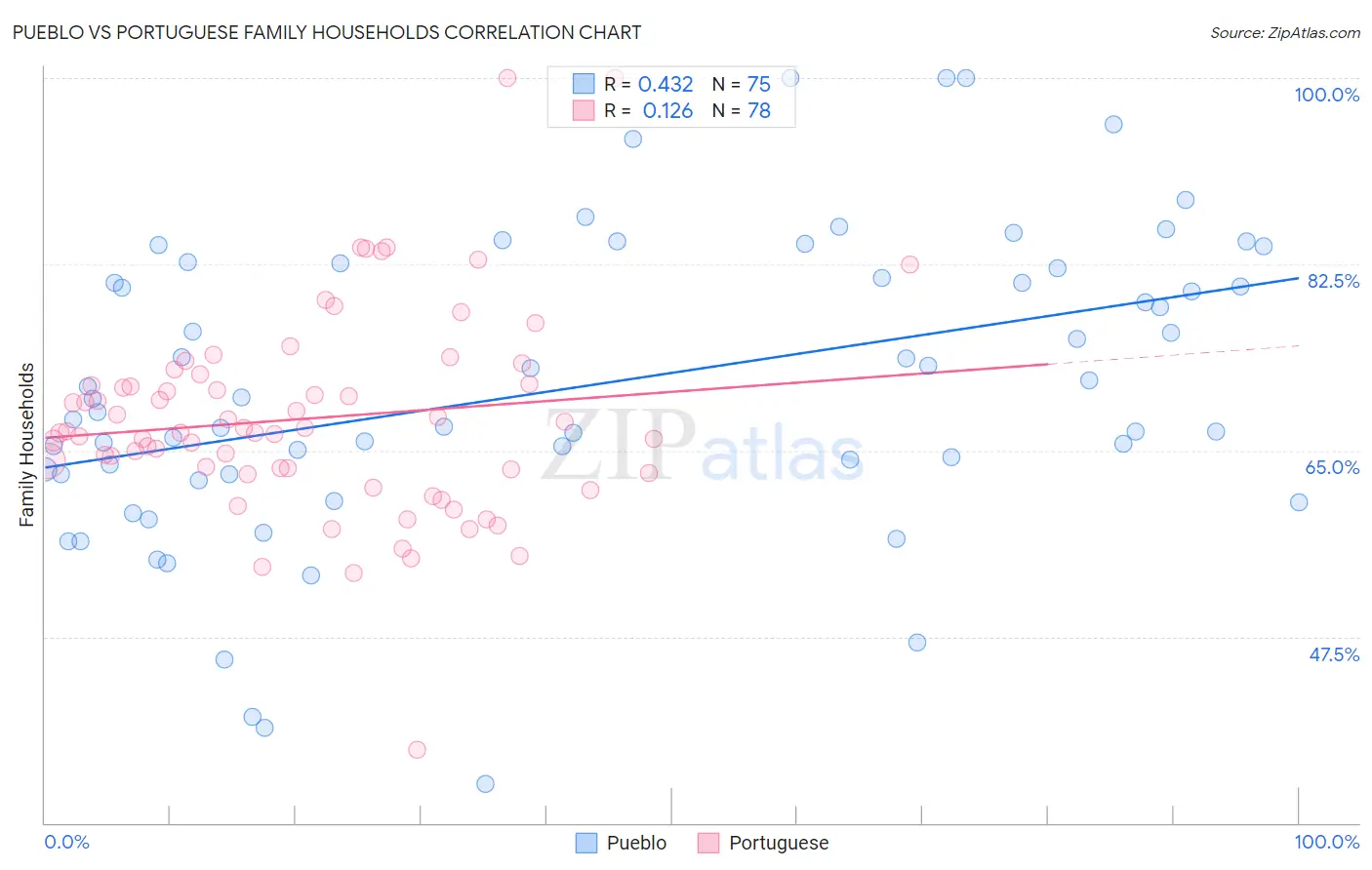 Pueblo vs Portuguese Family Households