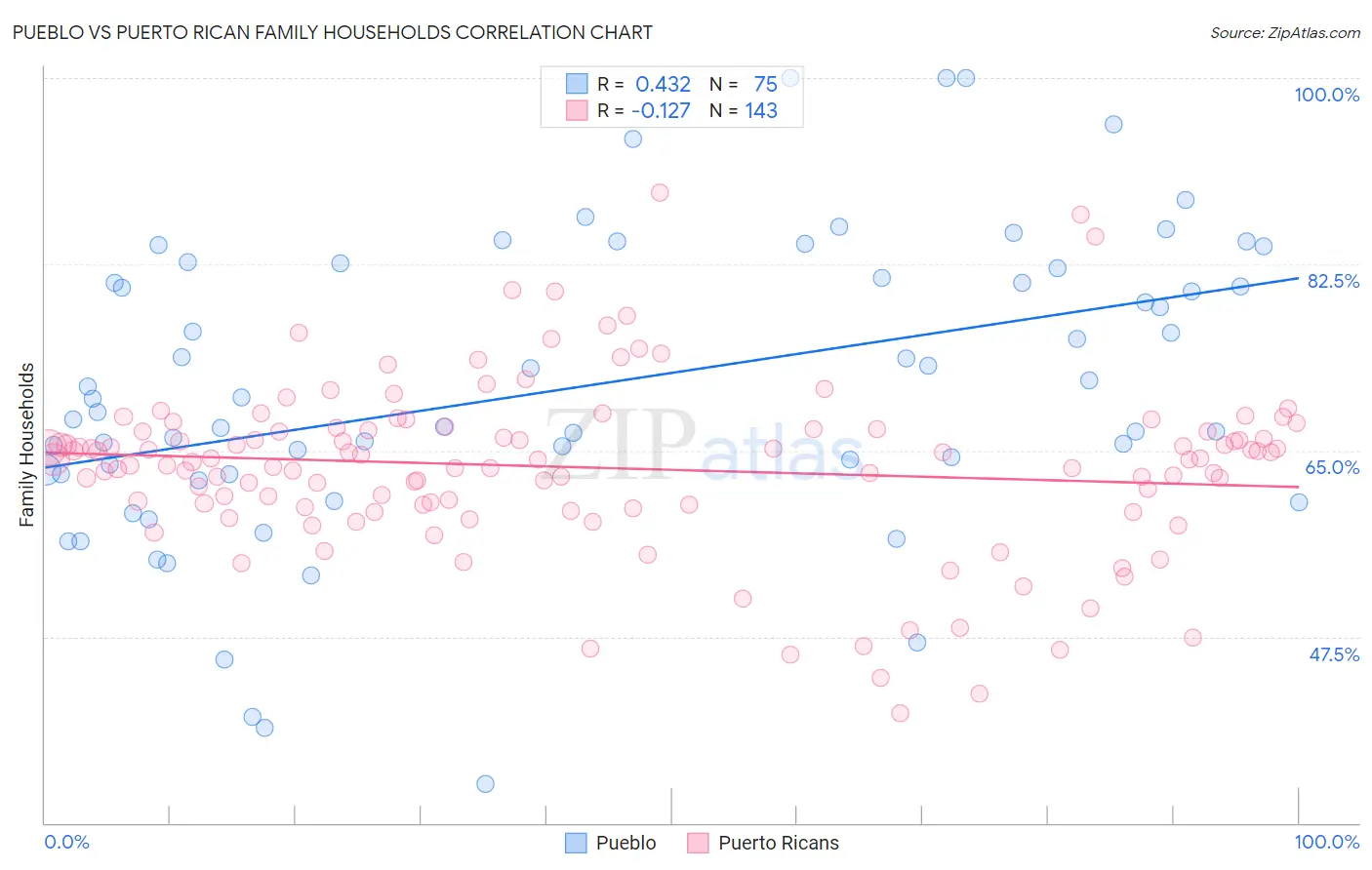 Pueblo vs Puerto Rican Family Households