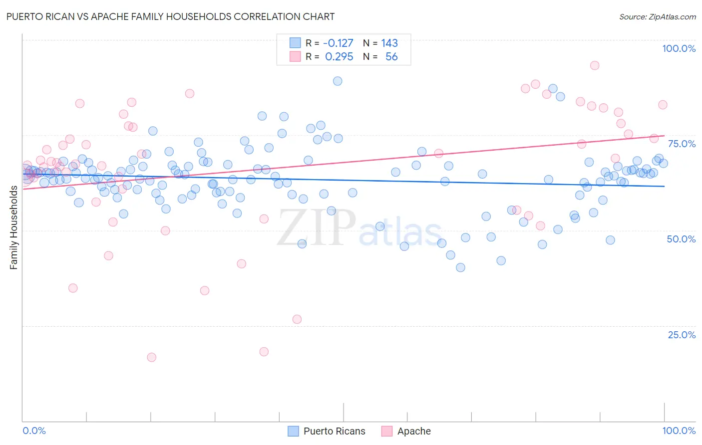 Puerto Rican vs Apache Family Households