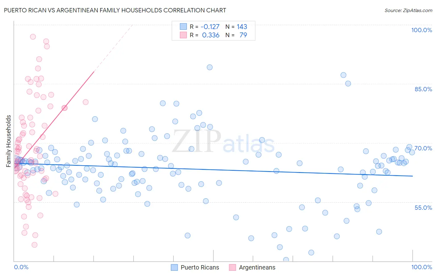 Puerto Rican vs Argentinean Family Households