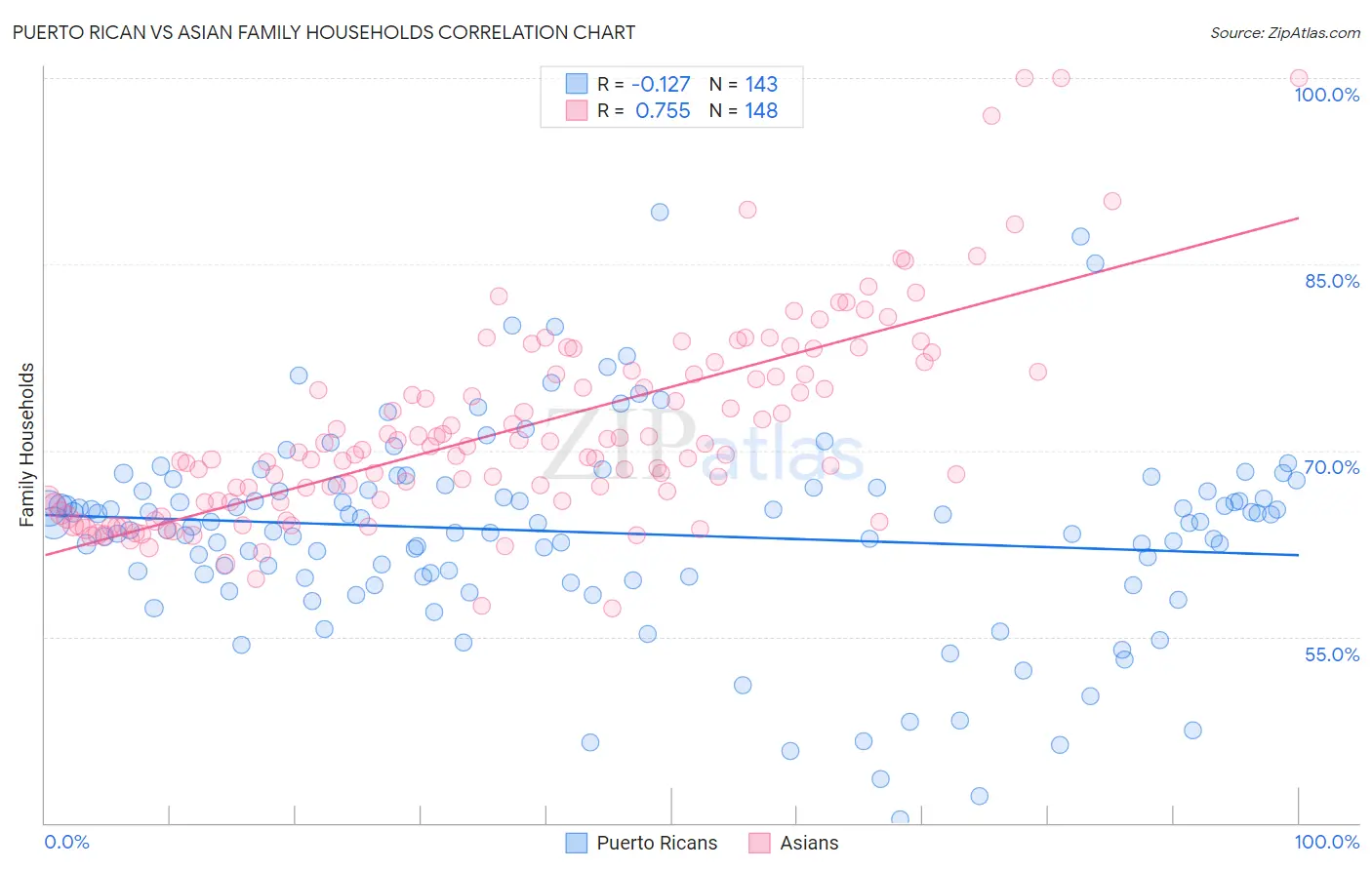 Puerto Rican vs Asian Family Households