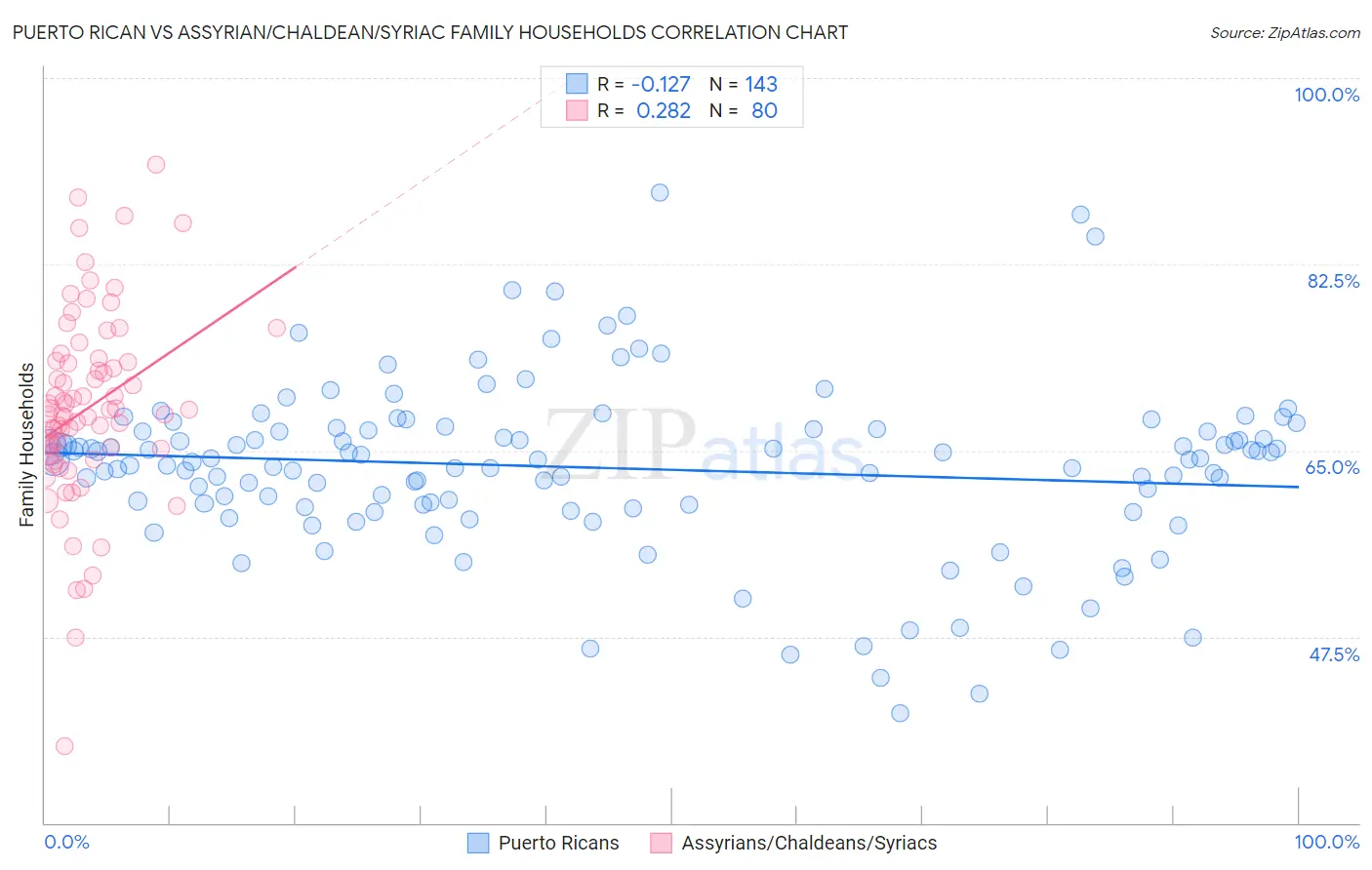 Puerto Rican vs Assyrian/Chaldean/Syriac Family Households