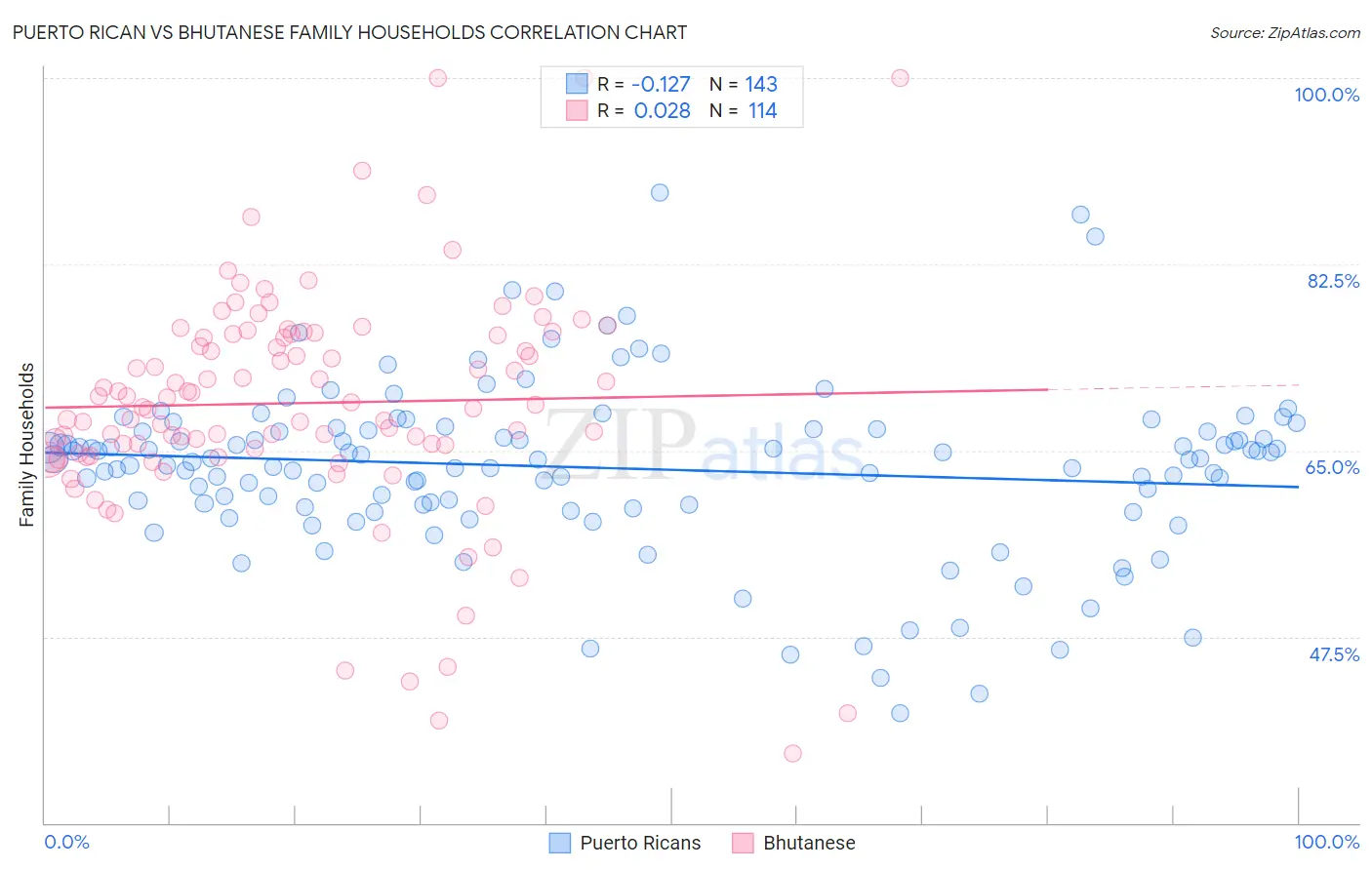 Puerto Rican vs Bhutanese Family Households