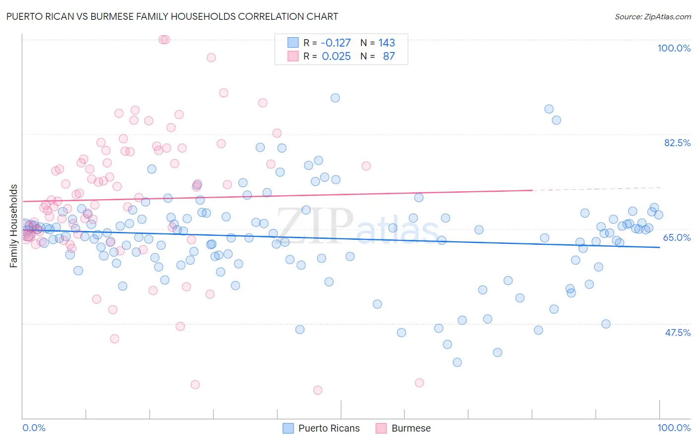 Puerto Rican vs Burmese Family Households