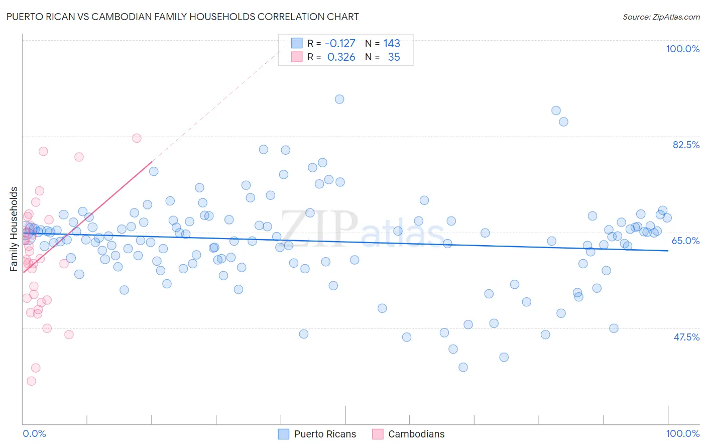 Puerto Rican vs Cambodian Family Households