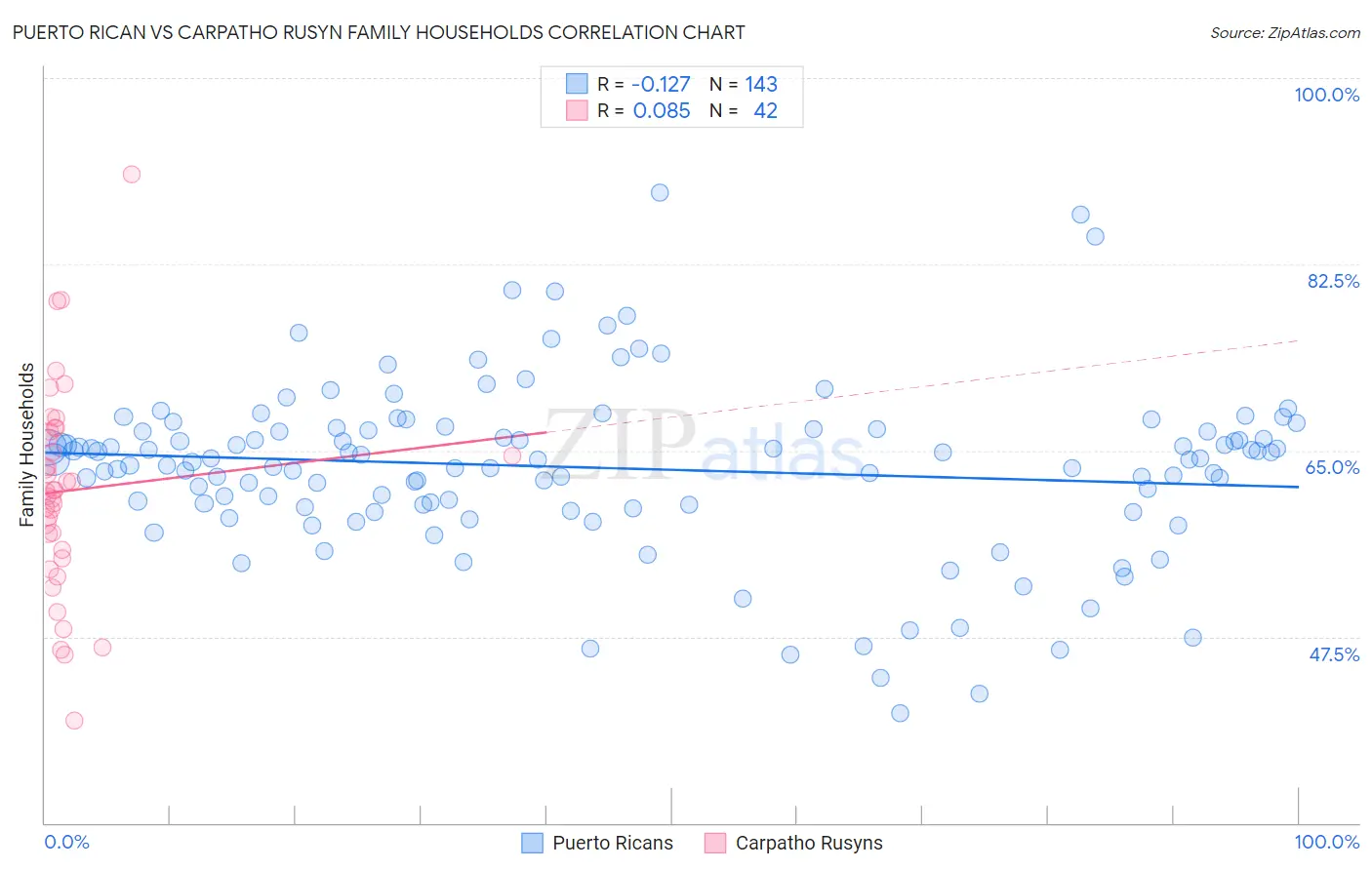 Puerto Rican vs Carpatho Rusyn Family Households