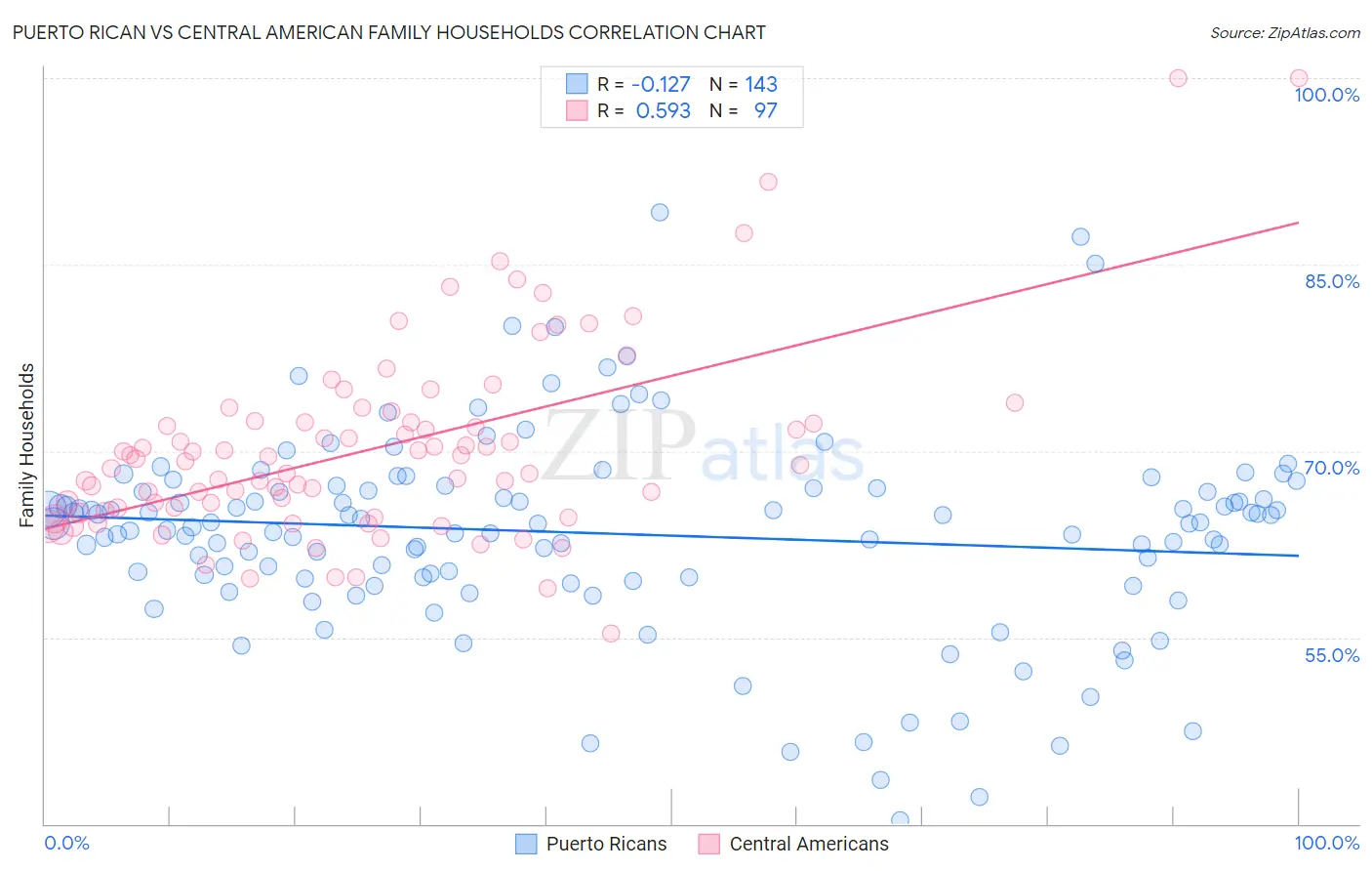 Puerto Rican vs Central American Family Households