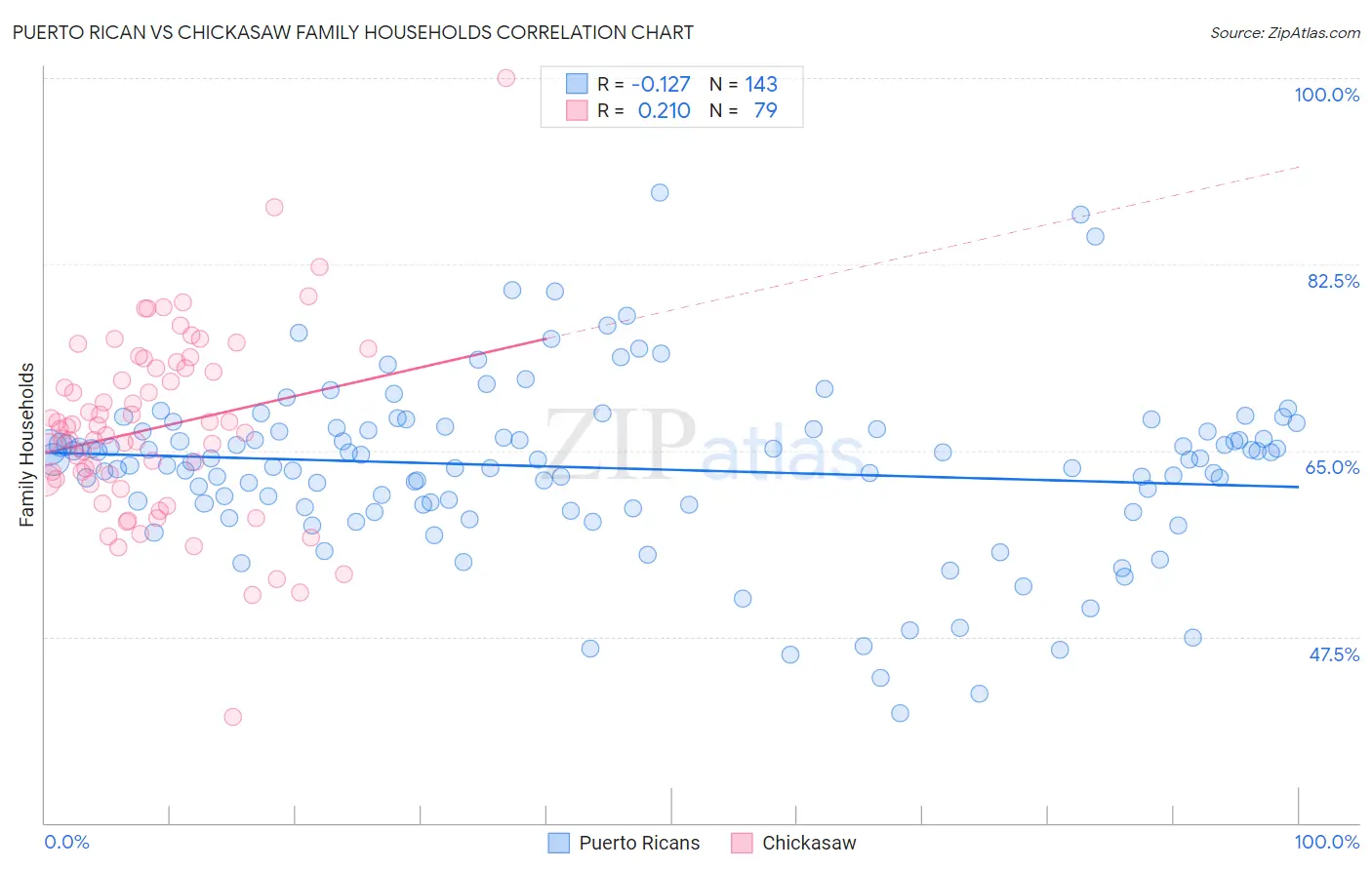 Puerto Rican vs Chickasaw Family Households