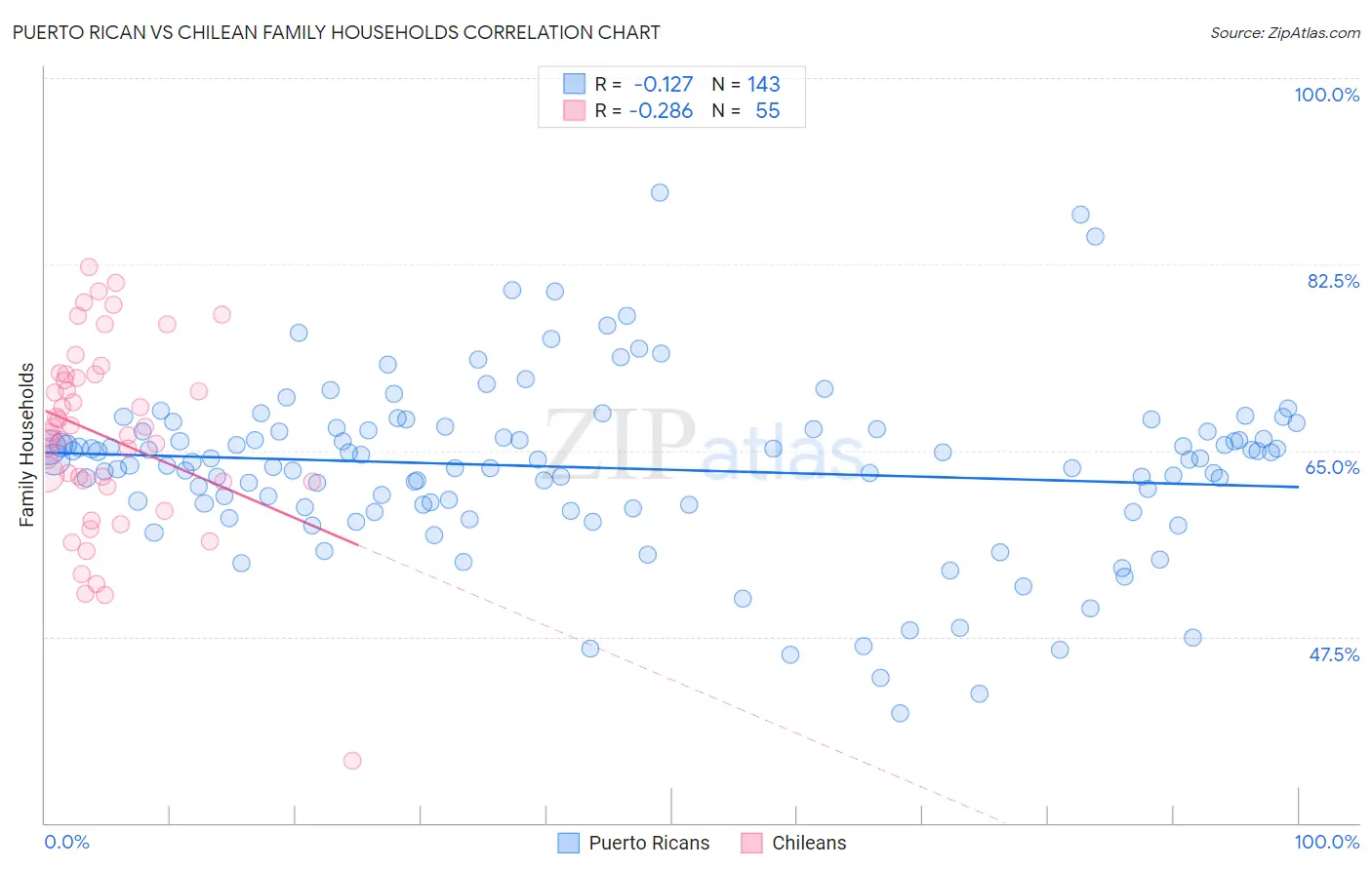 Puerto Rican vs Chilean Family Households