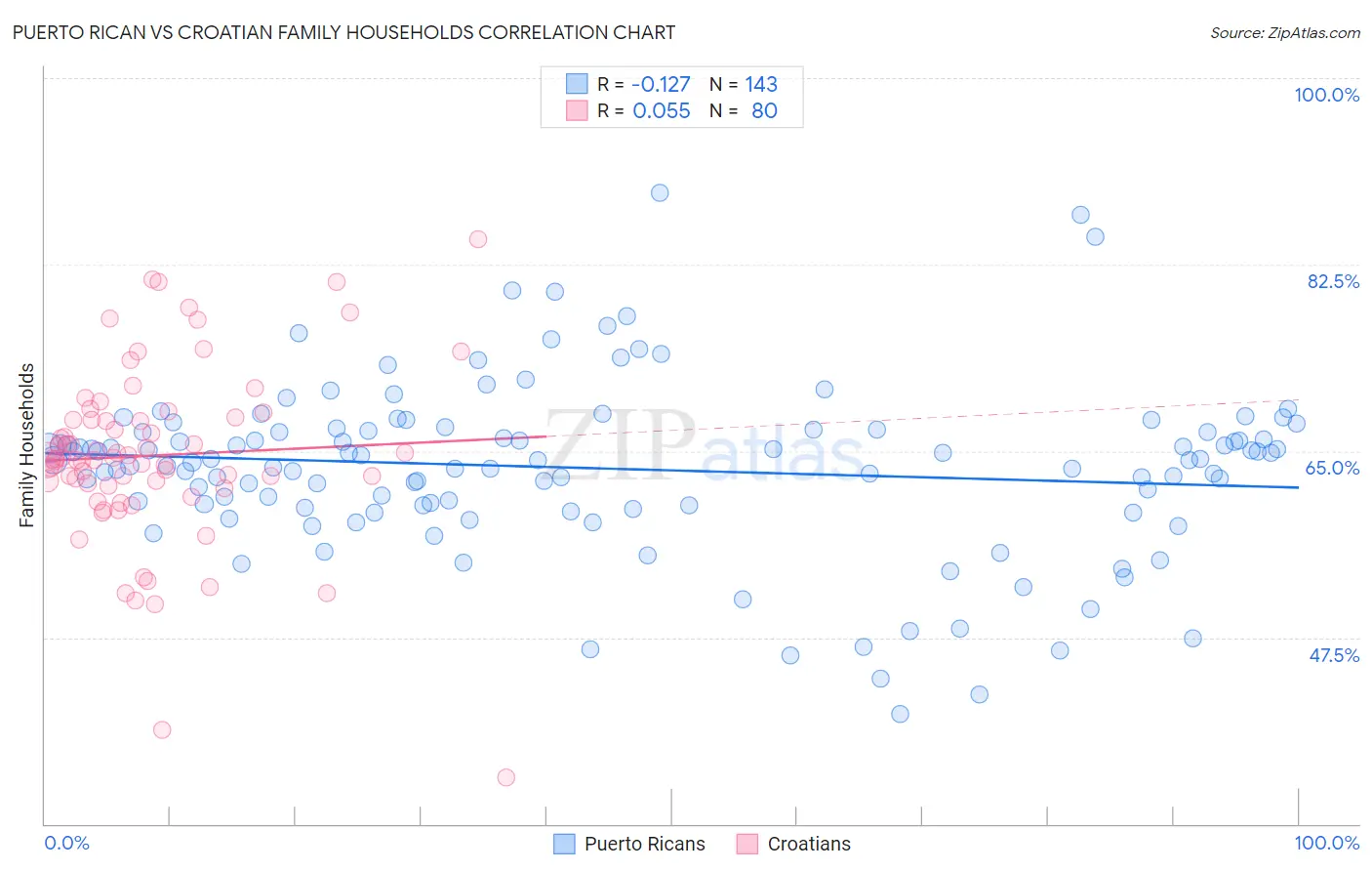 Puerto Rican vs Croatian Family Households