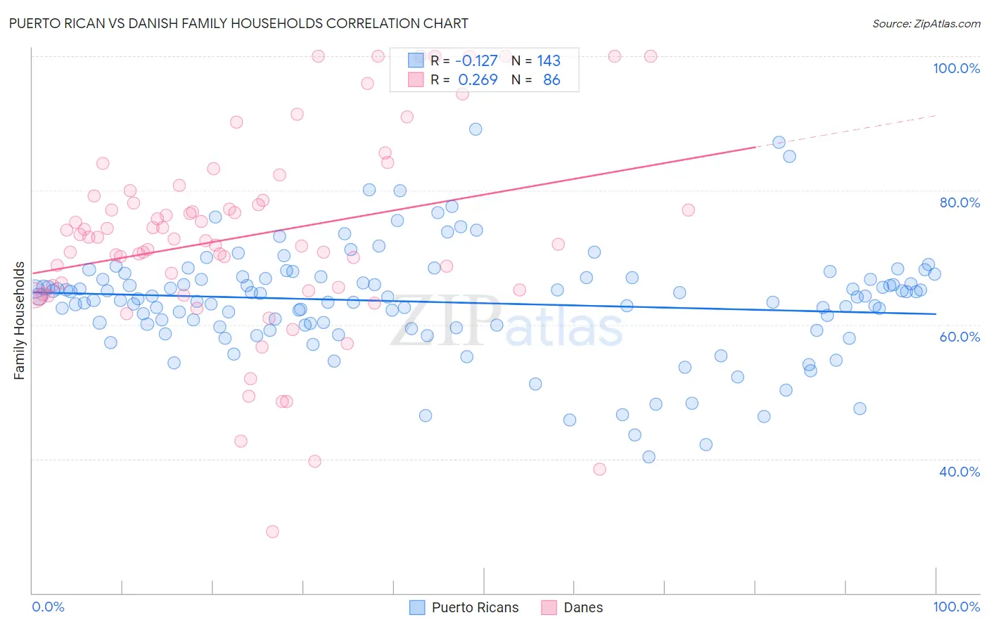 Puerto Rican vs Danish Family Households