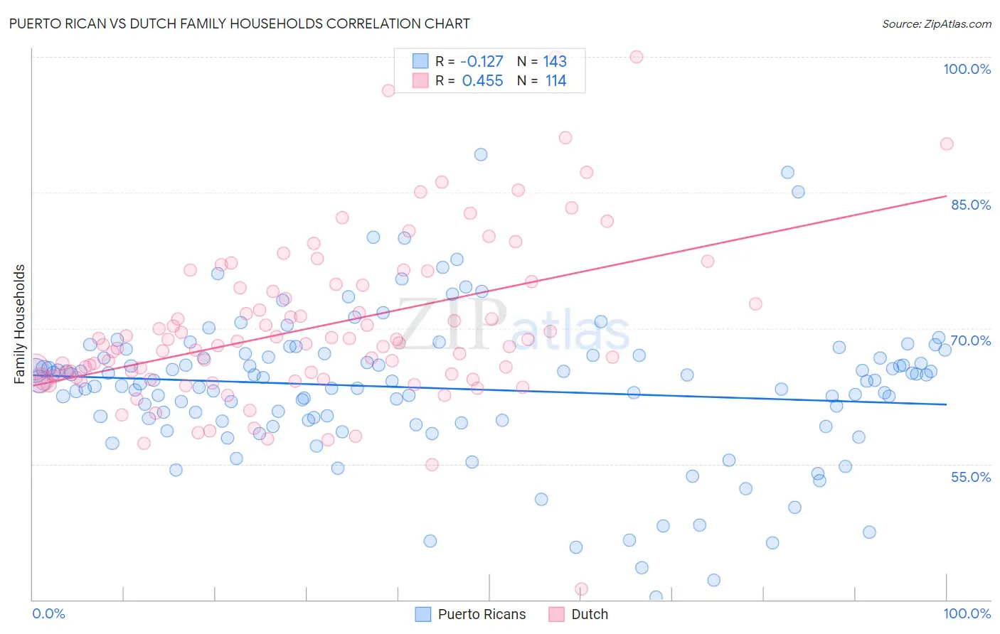 Puerto Rican vs Dutch Family Households