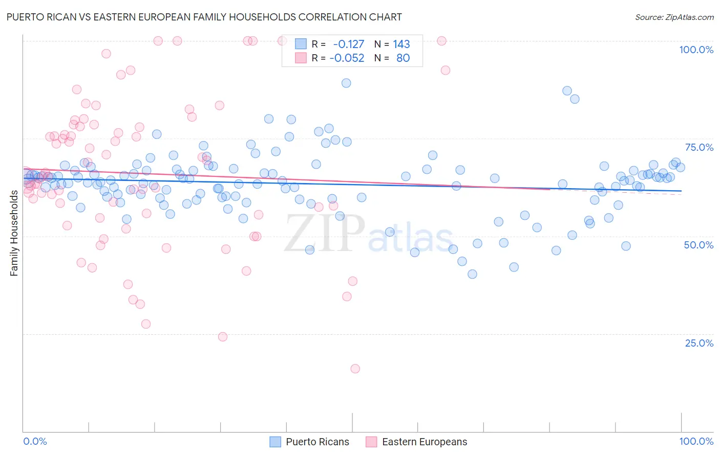 Puerto Rican vs Eastern European Family Households