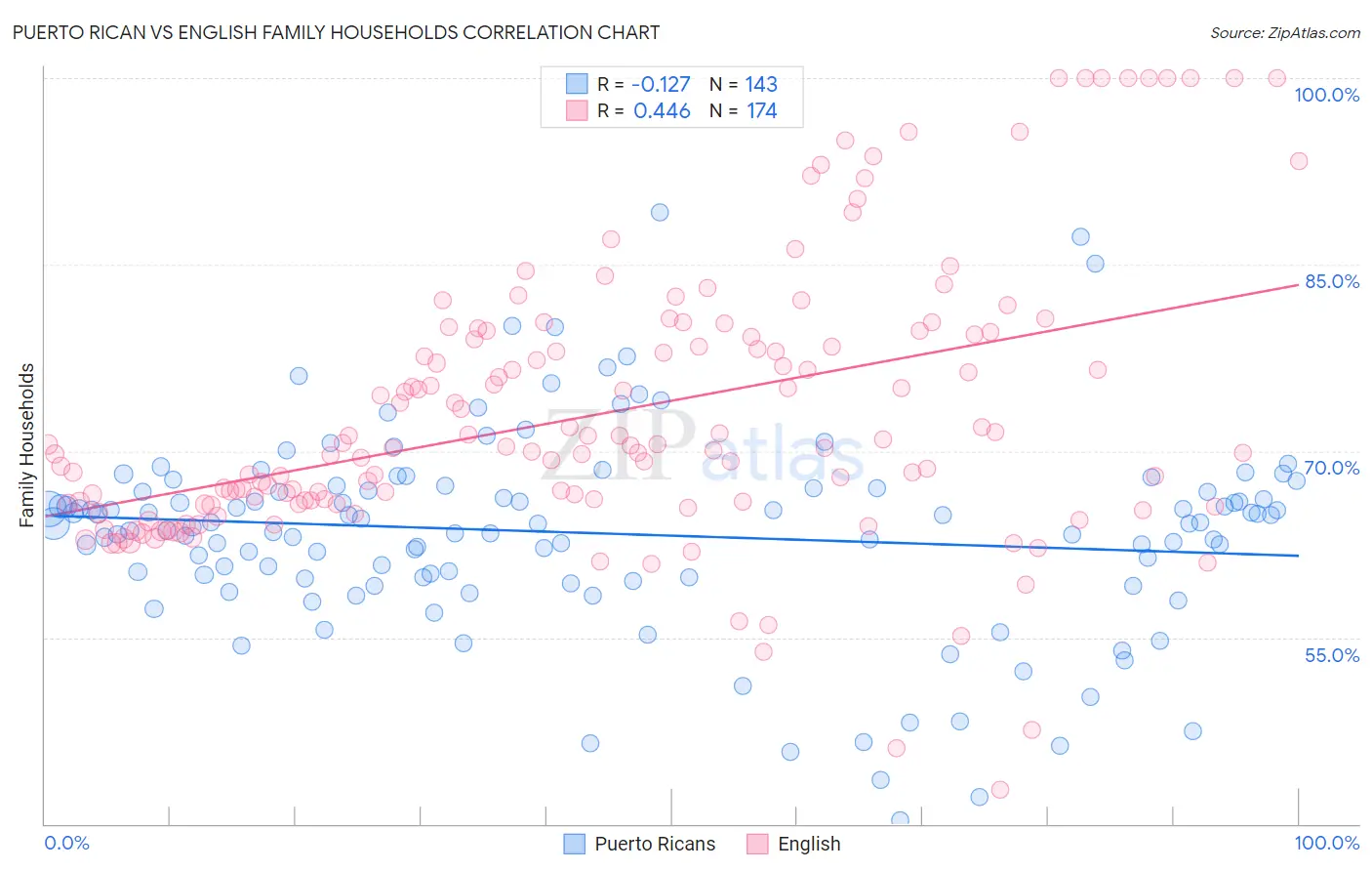 Puerto Rican vs English Family Households