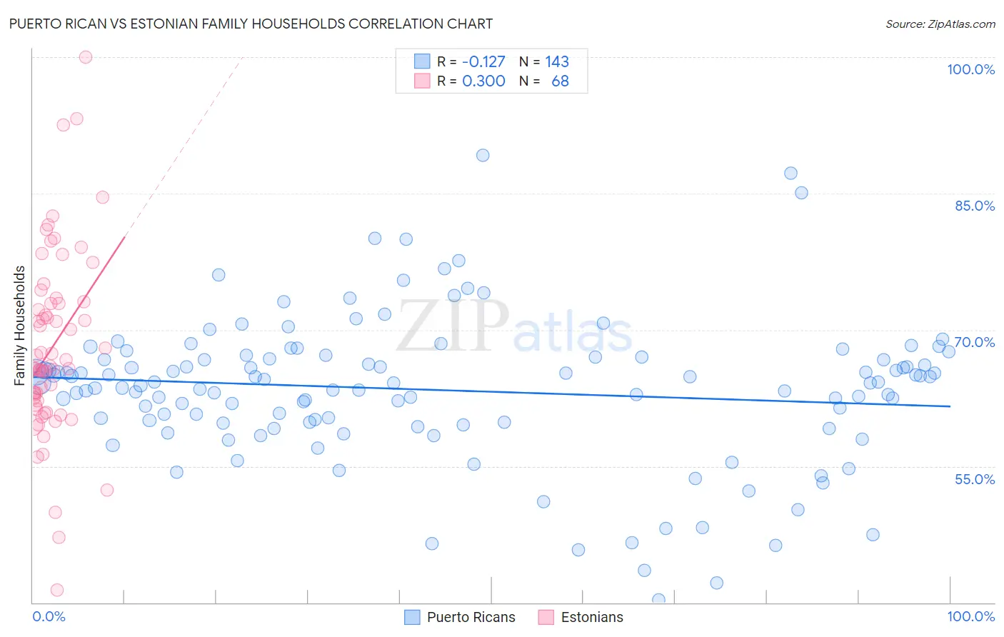 Puerto Rican vs Estonian Family Households