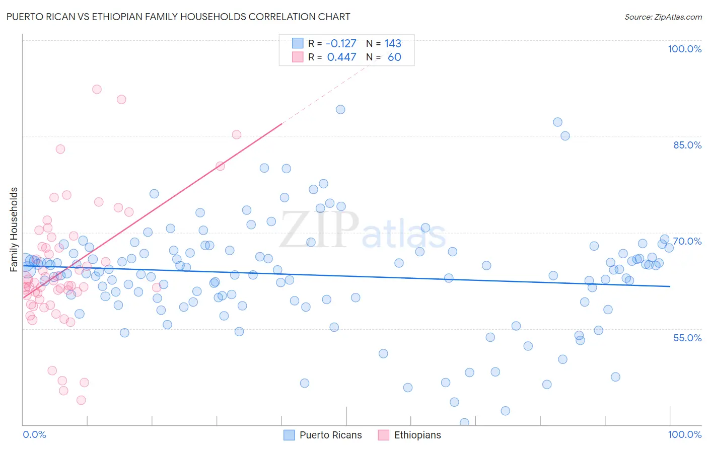 Puerto Rican vs Ethiopian Family Households