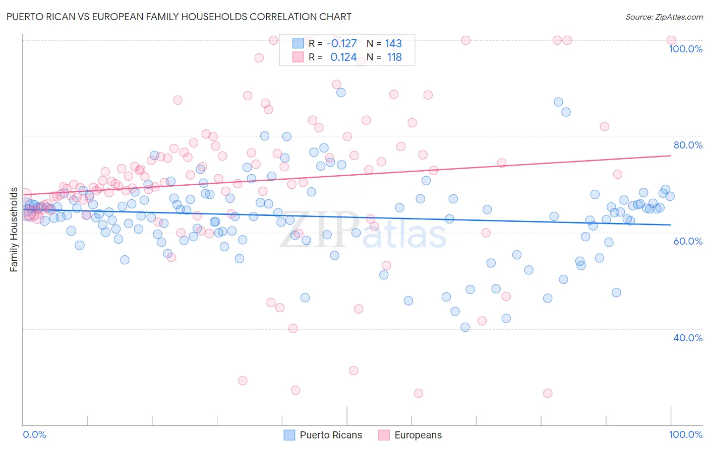 Puerto Rican vs European Family Households