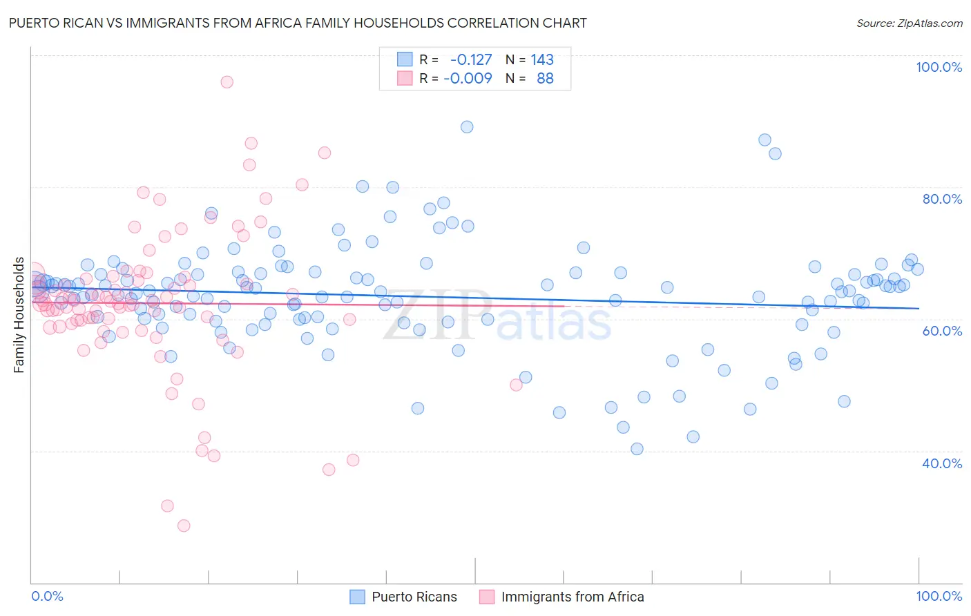 Puerto Rican vs Immigrants from Africa Family Households