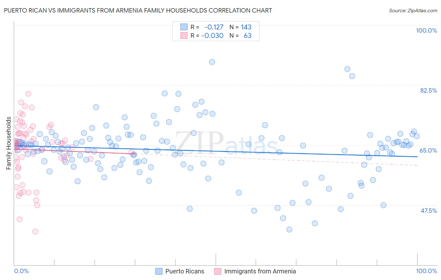 Puerto Rican vs Immigrants from Armenia Family Households