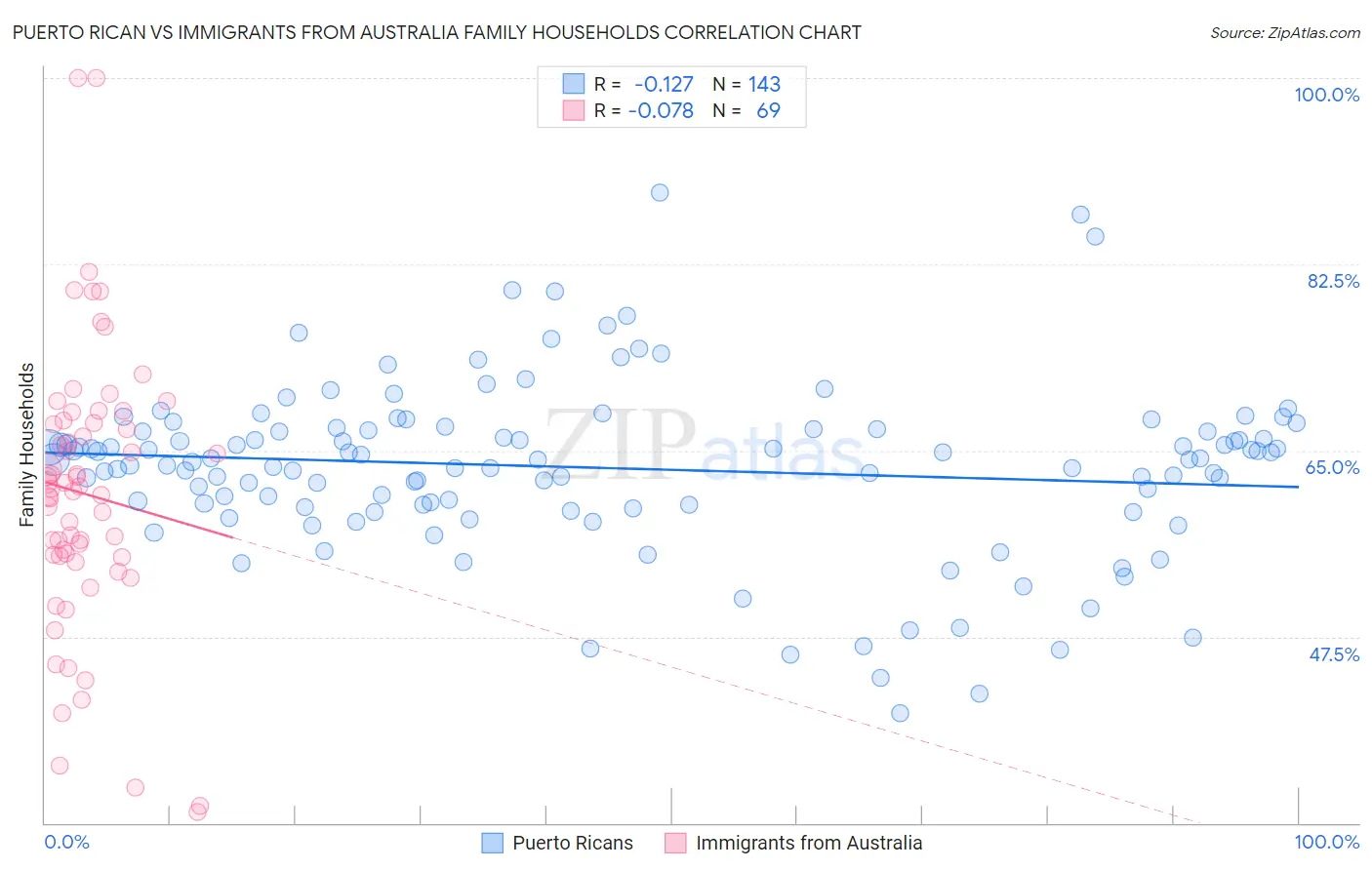 Puerto Rican vs Immigrants from Australia Family Households