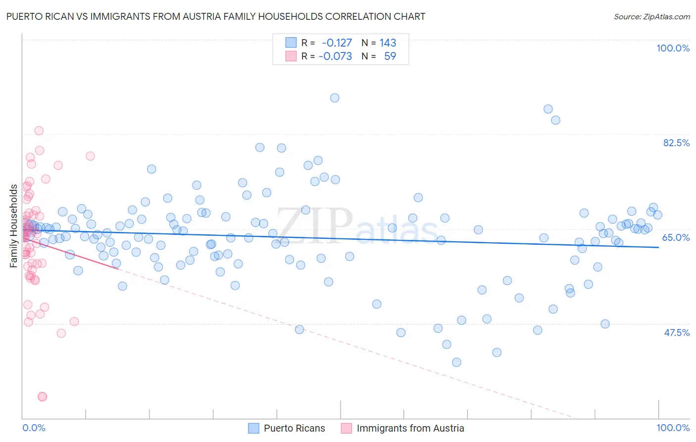Puerto Rican vs Immigrants from Austria Family Households