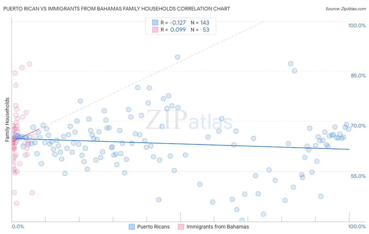 Puerto Rican vs Immigrants from Bahamas Family Households