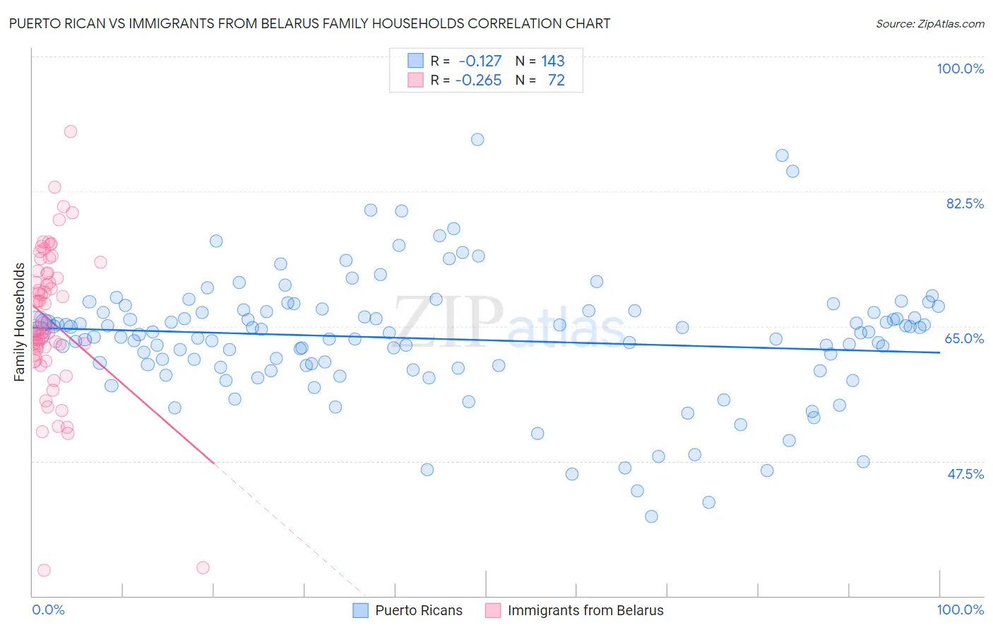 Puerto Rican vs Immigrants from Belarus Family Households