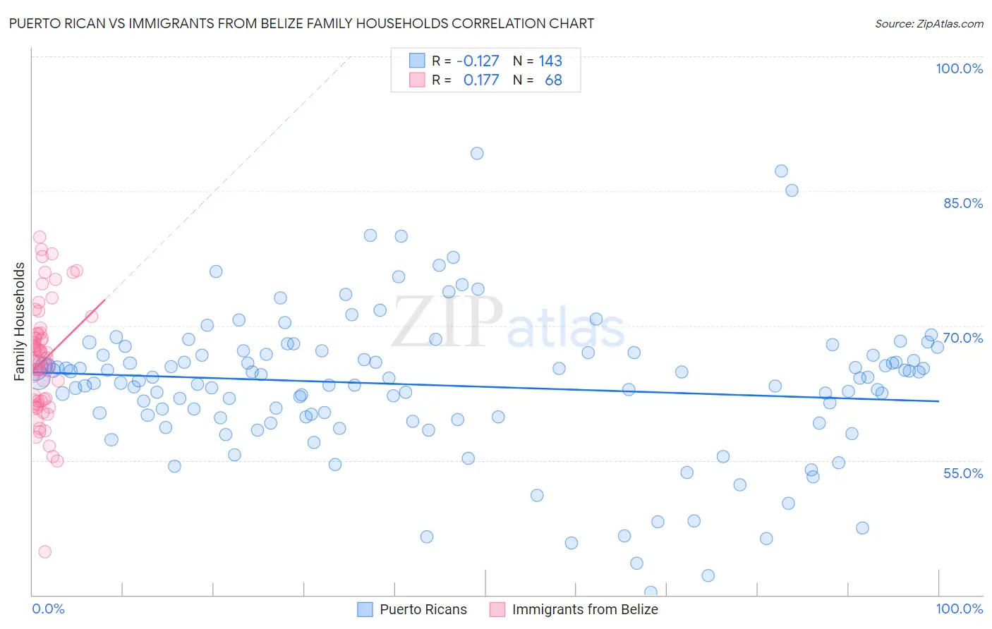 Puerto Rican vs Immigrants from Belize Family Households
