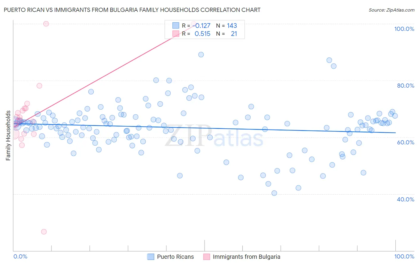 Puerto Rican vs Immigrants from Bulgaria Family Households