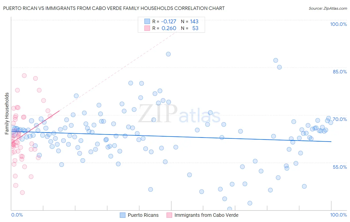 Puerto Rican vs Immigrants from Cabo Verde Family Households