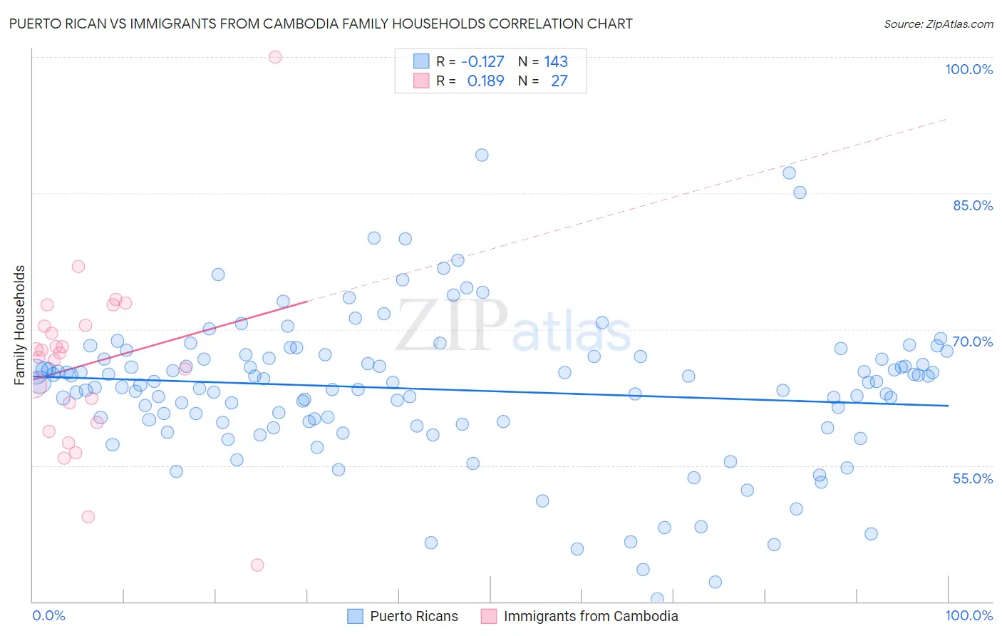 Puerto Rican vs Immigrants from Cambodia Family Households