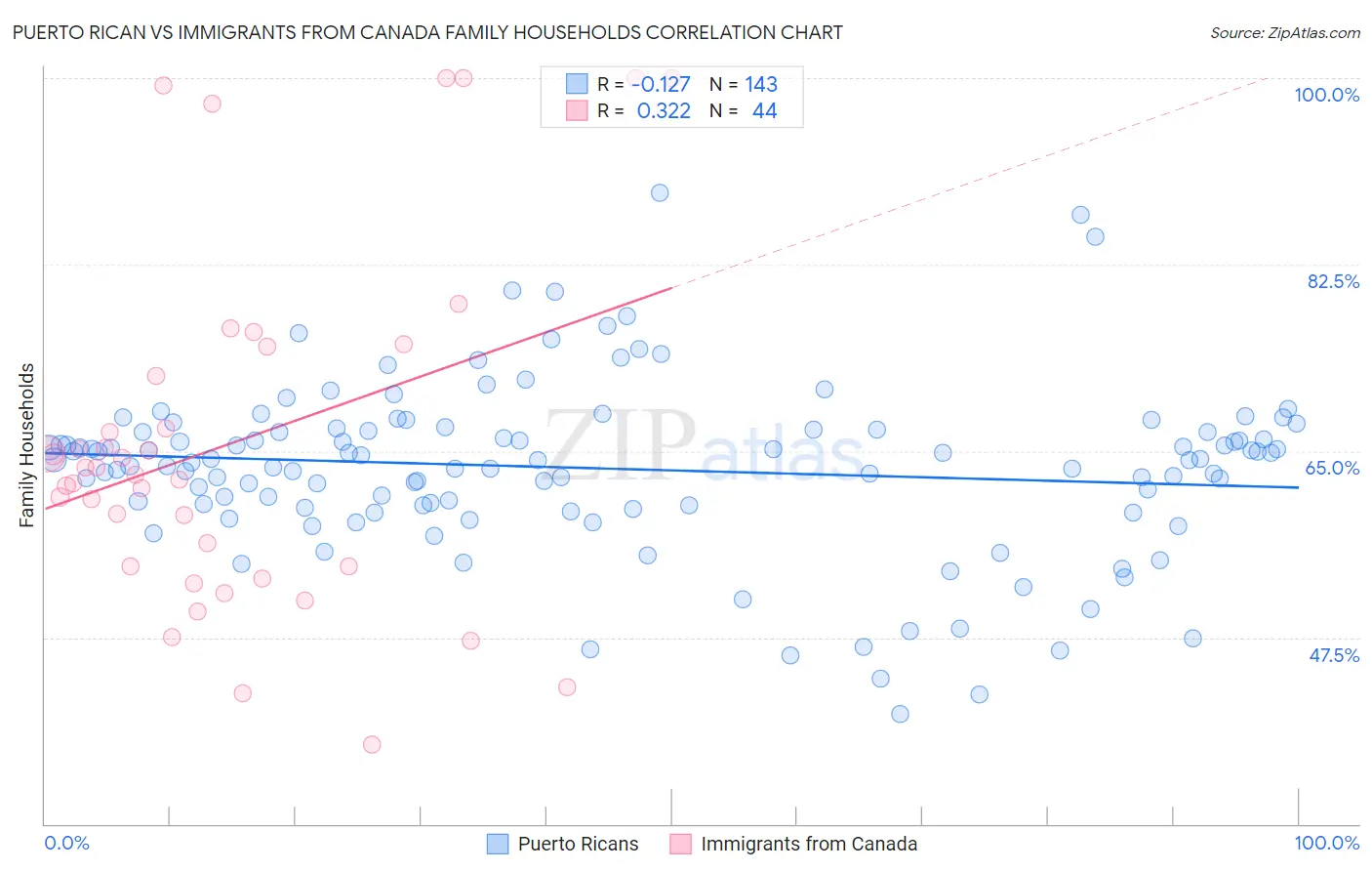 Puerto Rican vs Immigrants from Canada Family Households