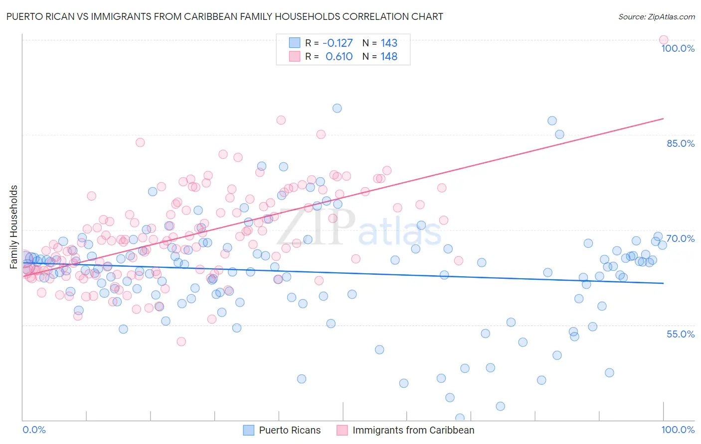 Puerto Rican vs Immigrants from Caribbean Family Households