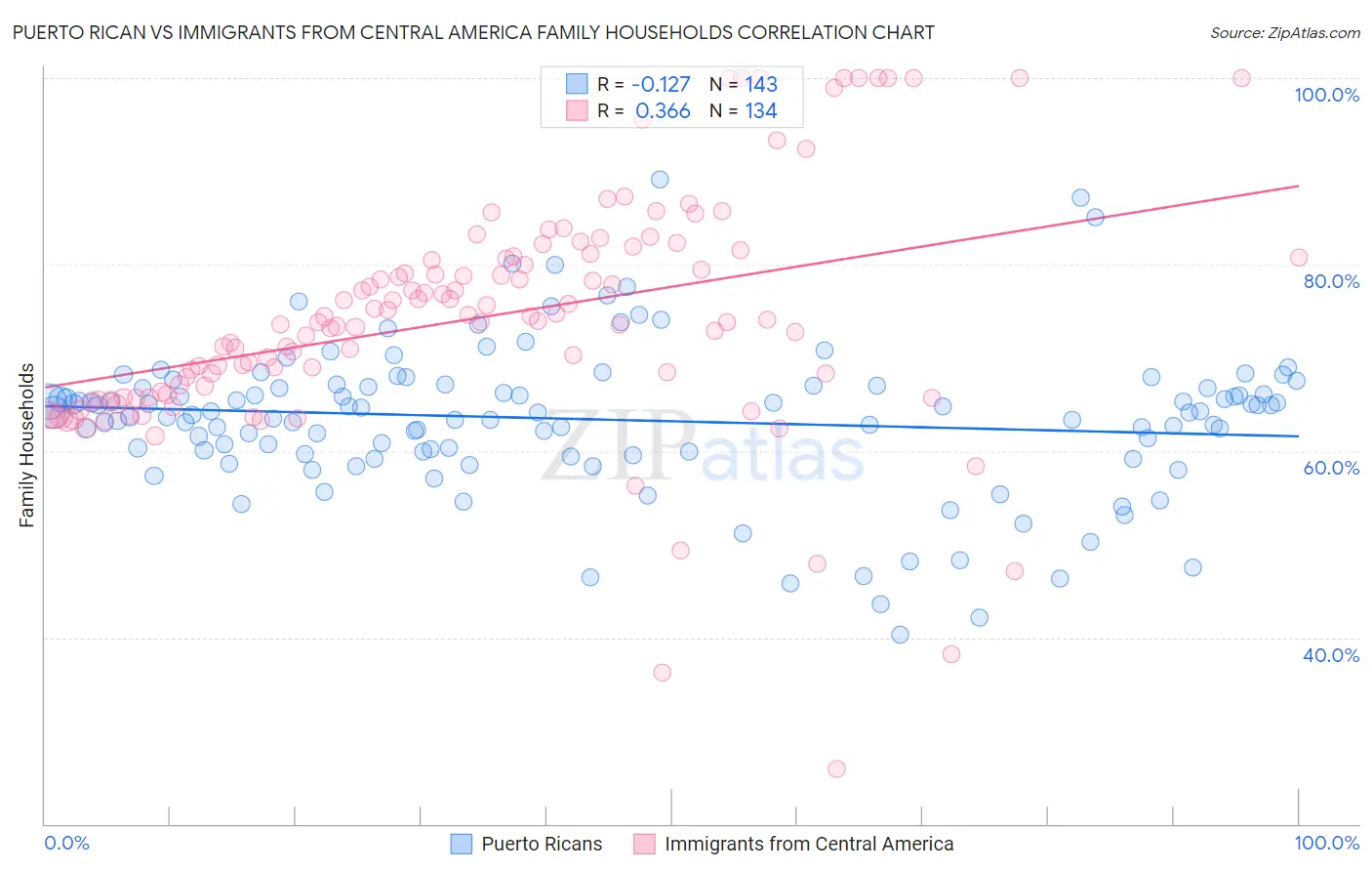 Puerto Rican vs Immigrants from Central America Family Households
