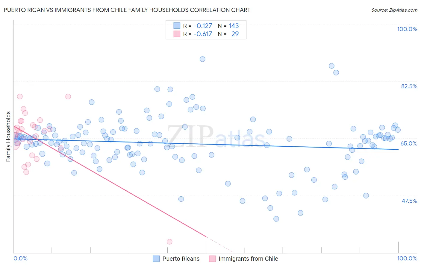 Puerto Rican vs Immigrants from Chile Family Households