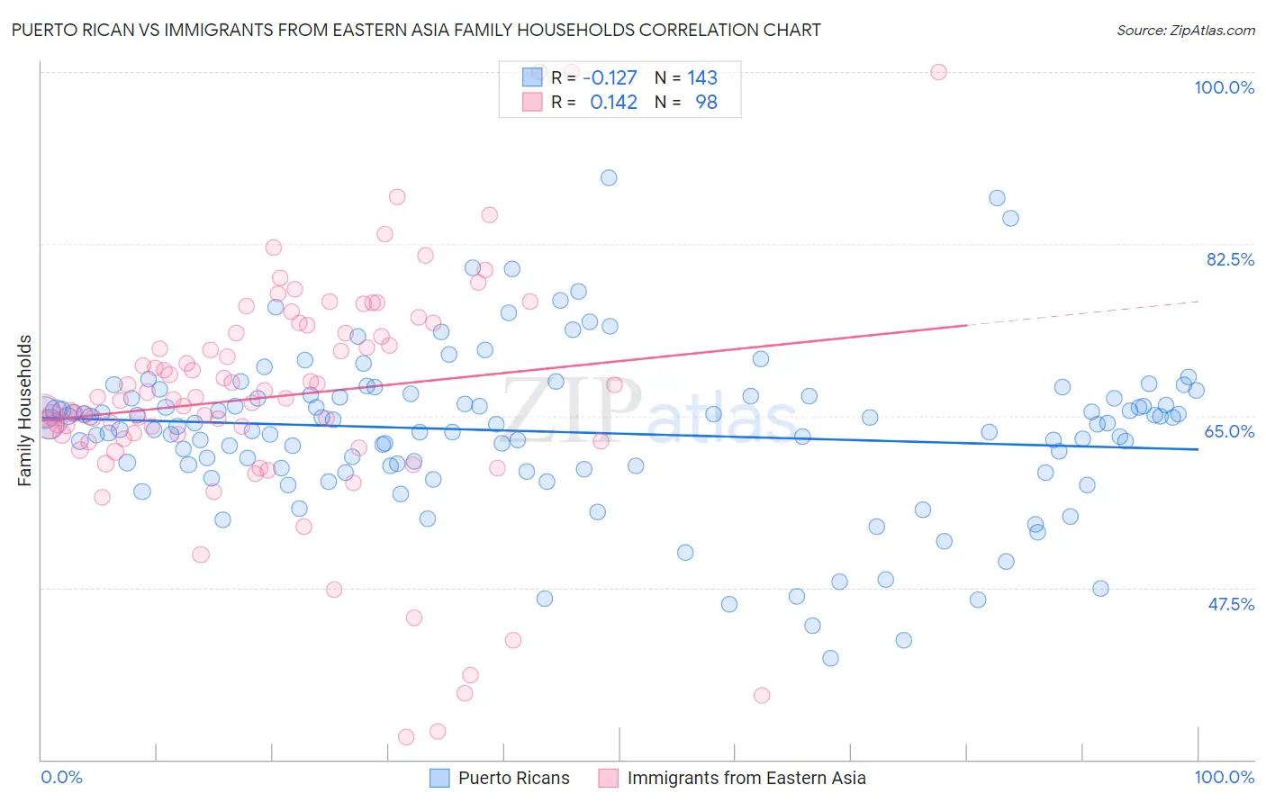 Puerto Rican vs Immigrants from Eastern Asia Family Households