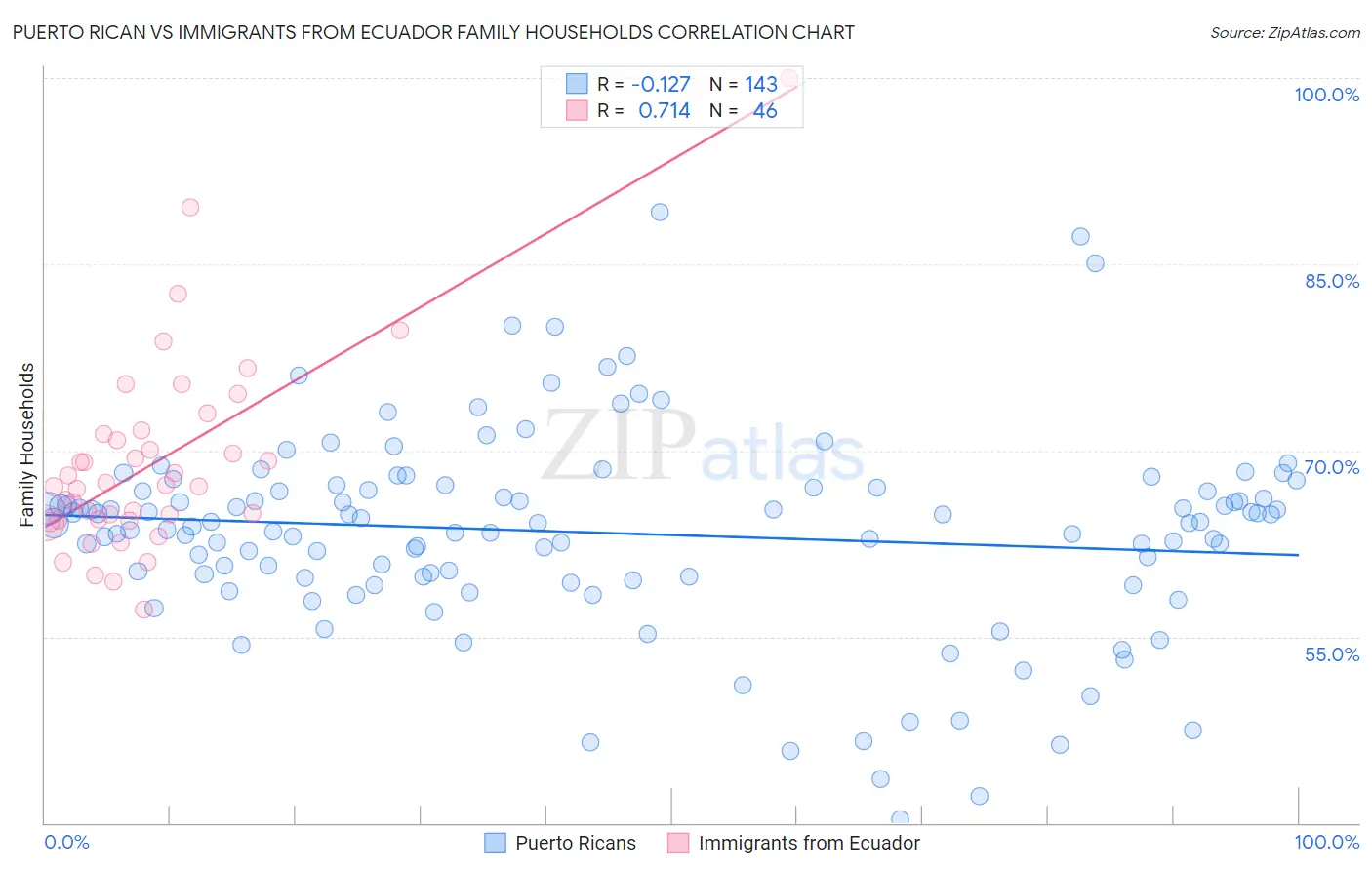 Puerto Rican vs Immigrants from Ecuador Family Households