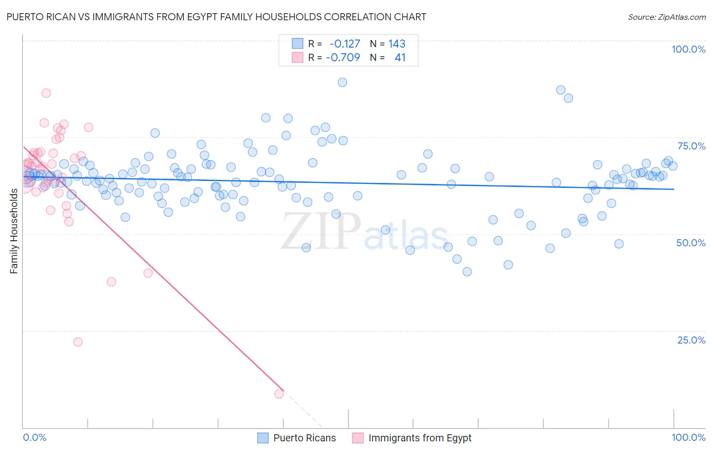 Puerto Rican vs Immigrants from Egypt Family Households