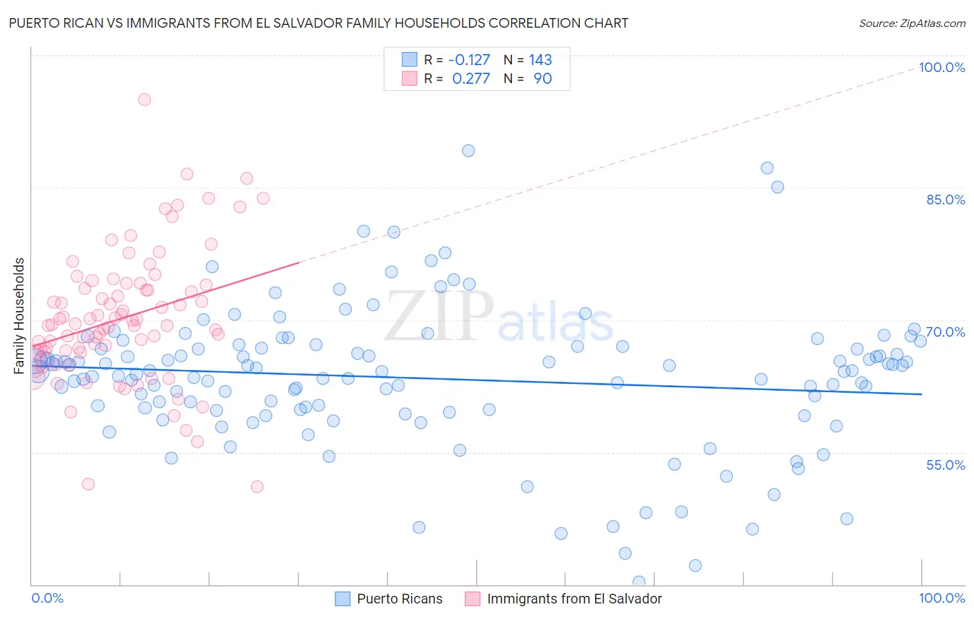 Puerto Rican vs Immigrants from El Salvador Family Households