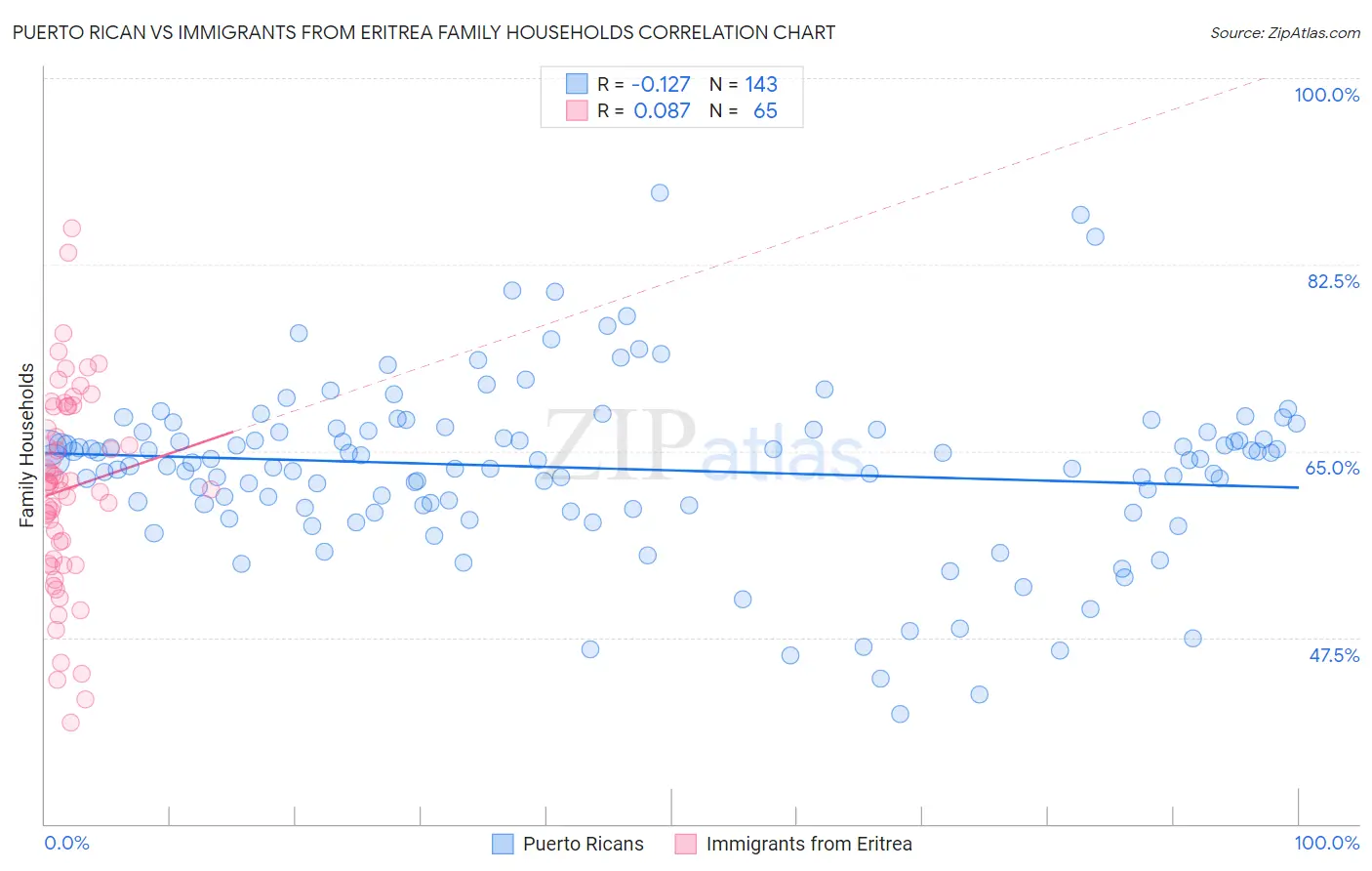 Puerto Rican vs Immigrants from Eritrea Family Households
