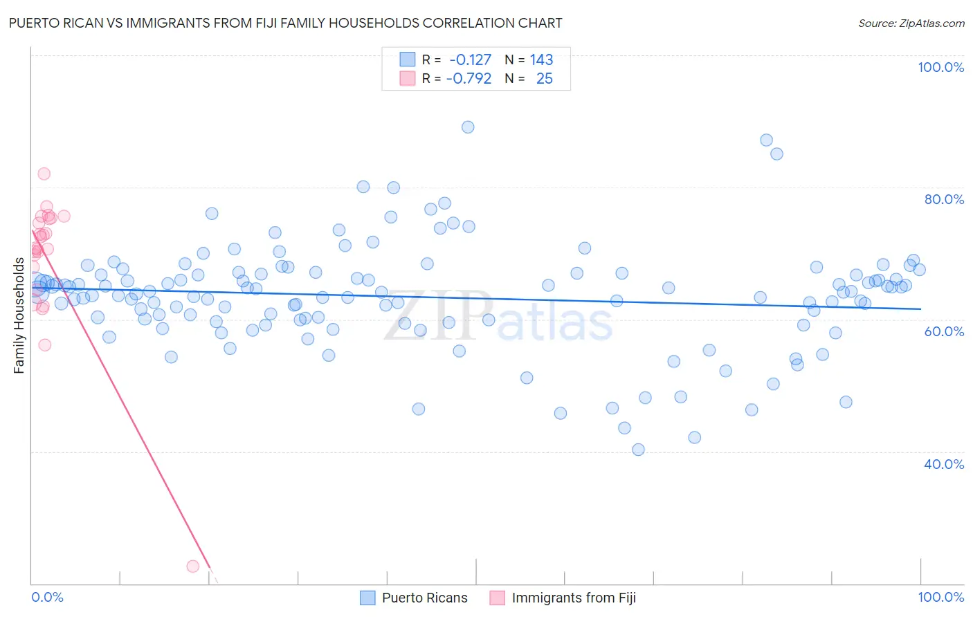 Puerto Rican vs Immigrants from Fiji Family Households