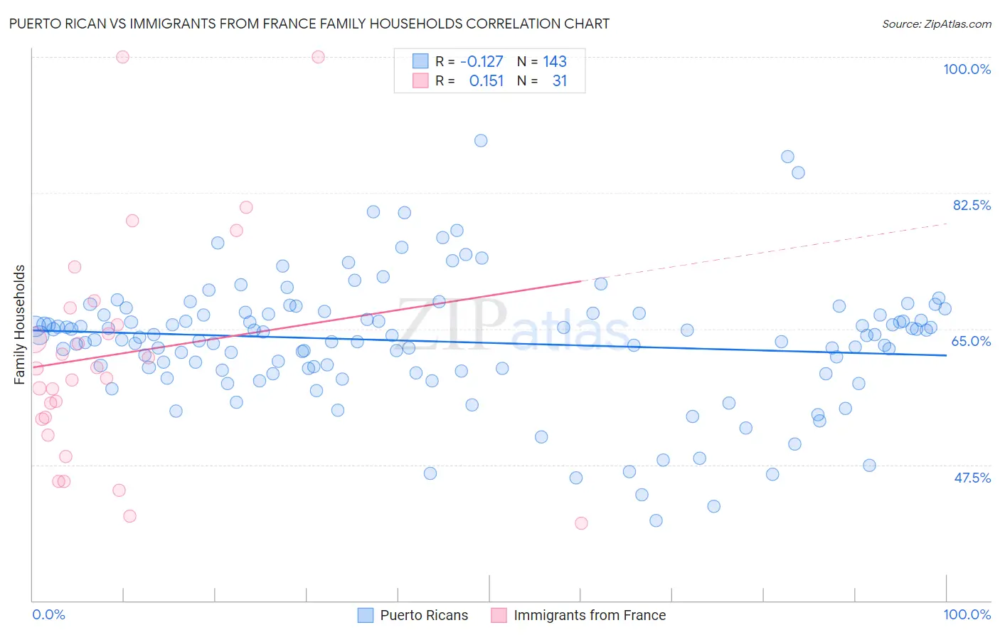 Puerto Rican vs Immigrants from France Family Households